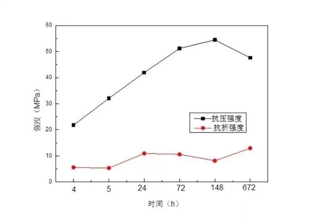 TRU随时间的抗压强度表 TRU随时间的抗压强度表