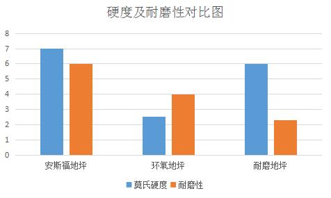 安斯福妙乐地坪与其他地坪硬度及耐磨性对比