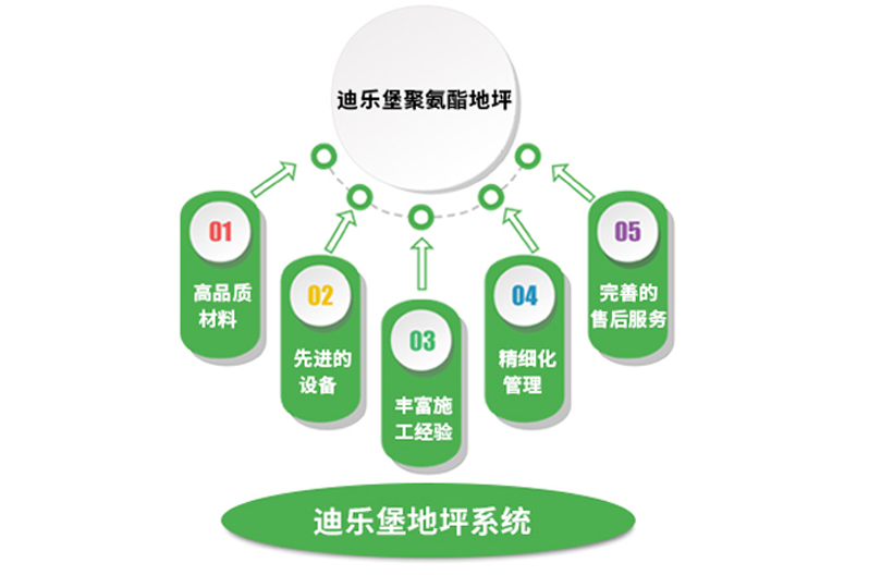 迪乐堡地坪系统 迪乐堡地坪系统