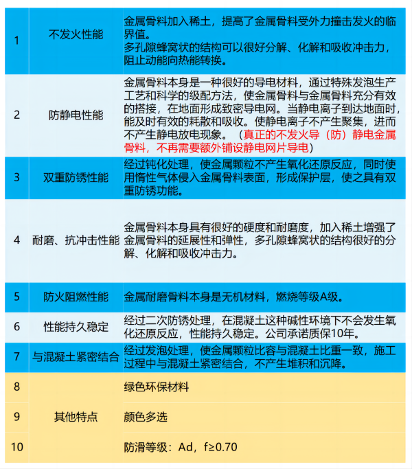 金属防静电耐磨骨料 金属防静电耐磨骨料